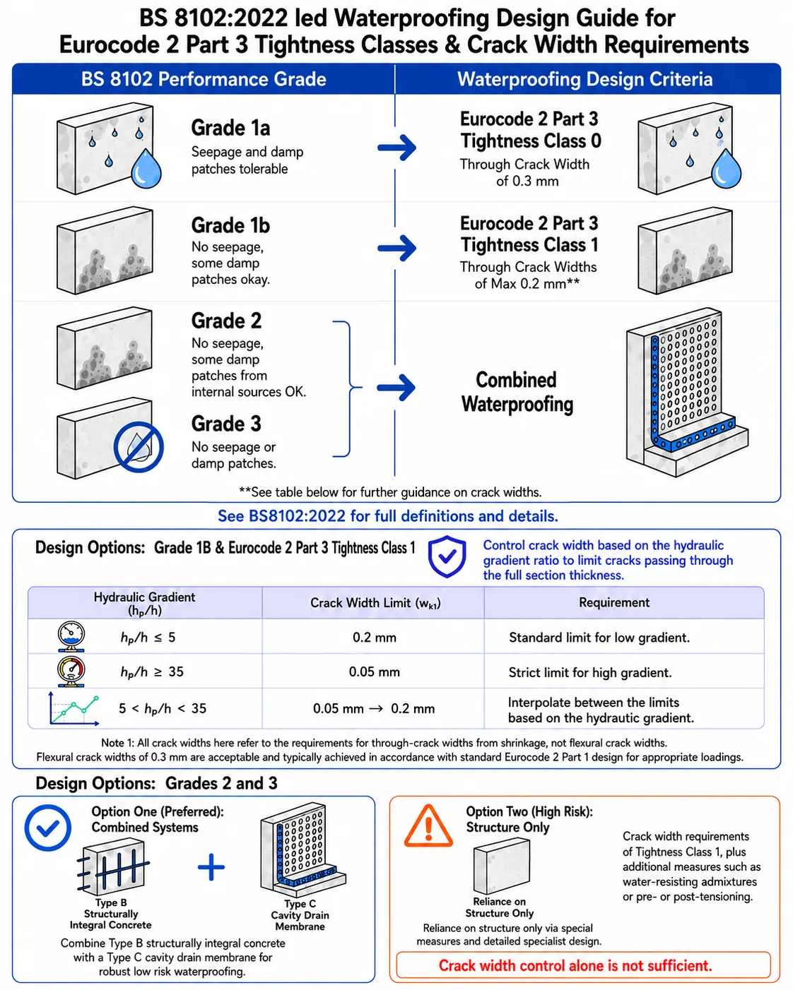 Infographic: BS 8102:2022 led waterproofing design guide for Eurocode 2 Part 3 tightness classes and crack width requirements. Grade 1a maps to tightness class 0 (through-crack width 0.3 mm); Grade 1b maps to tightness class 1 (through-crack widths max 0.2 mm, reducing to 0.05 mm at hydraulic gradients of 35 or more); Grades 2 and 3 require combined waterproofing, preferably Type B structurally integral concrete with a Type C cavity drain membrane.